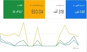 أفضل طريقتين لعمل إعلان ناجح على YouTube