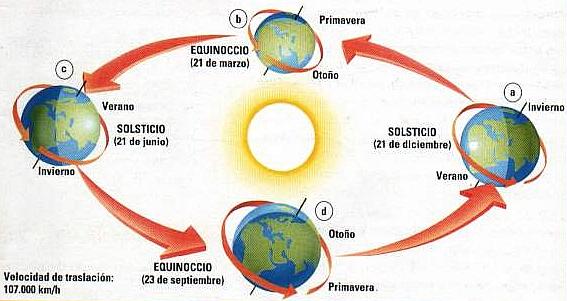 El movimiento de rotación 