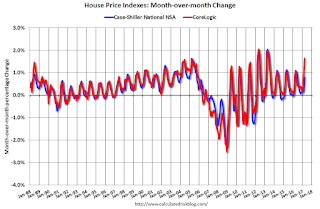 House Prices month-to-month change NSA