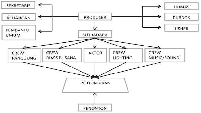 Mengenal Dasar Proses Produksi Dan Manajemen Teater |Teori Drama_Pementasan Part 2