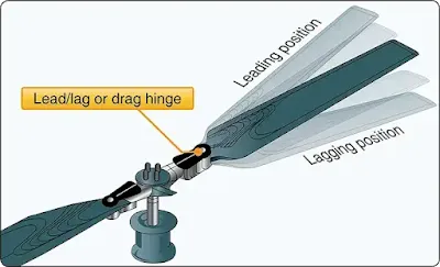 Helicopter Main Rotor System