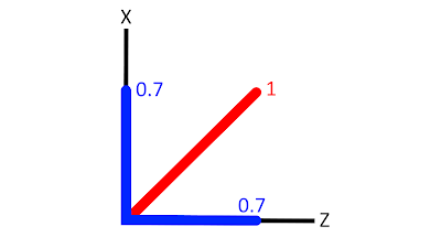 Diagram showing the vector dimensions after normalization