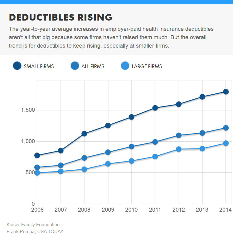 Democurmudgeon: Health Insurers continue to raise ...