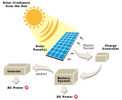 what is solar power energy. How Solar Energy Works