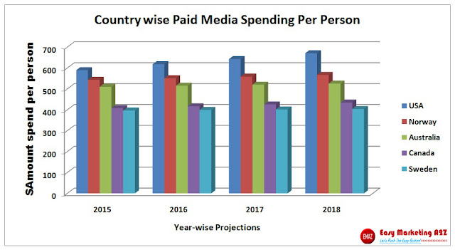 Country-wise Paid Media Spending Per Person