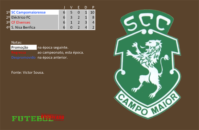 classificação campeonato regional distrital associação futebol portalegre 1972 campomaiorense