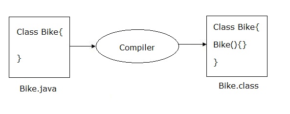 Constructor in Java