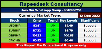 Currency Market Intraday Trend Rupeedesk Reports - 12.12.2022