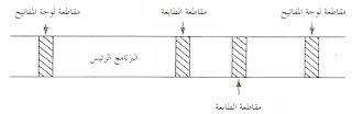 مقاطعات (Interrupt) المعالج 8088/8086