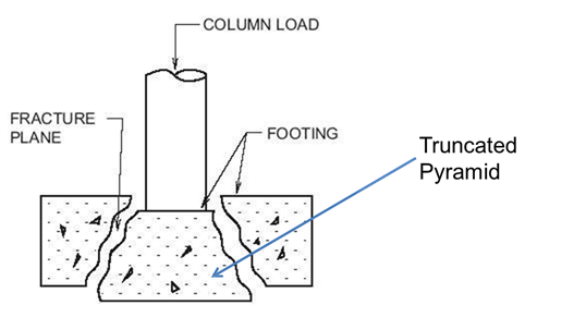 PUNCHING SHEAR