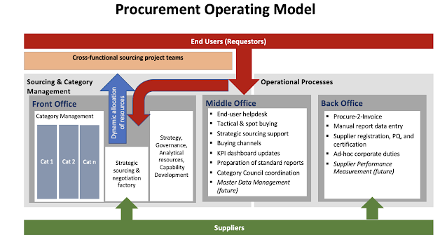 Procurement Operating Model by Accenture