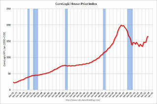 CoreLogic House Price Index