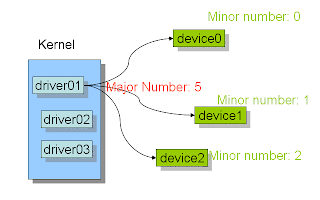 device,drive, major,minor,number,write,develop,kernel,module