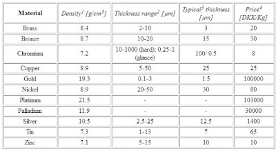 the table contain of several plating price