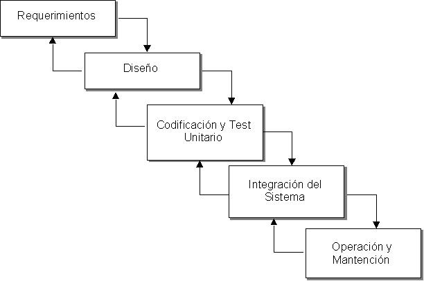 Ciclo de Vida de un Proyecto: Tipos de Desarrollo