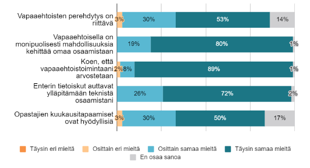 kuvio Vertaisopastajien mielipide yhdistyksen opastustoiminnasta