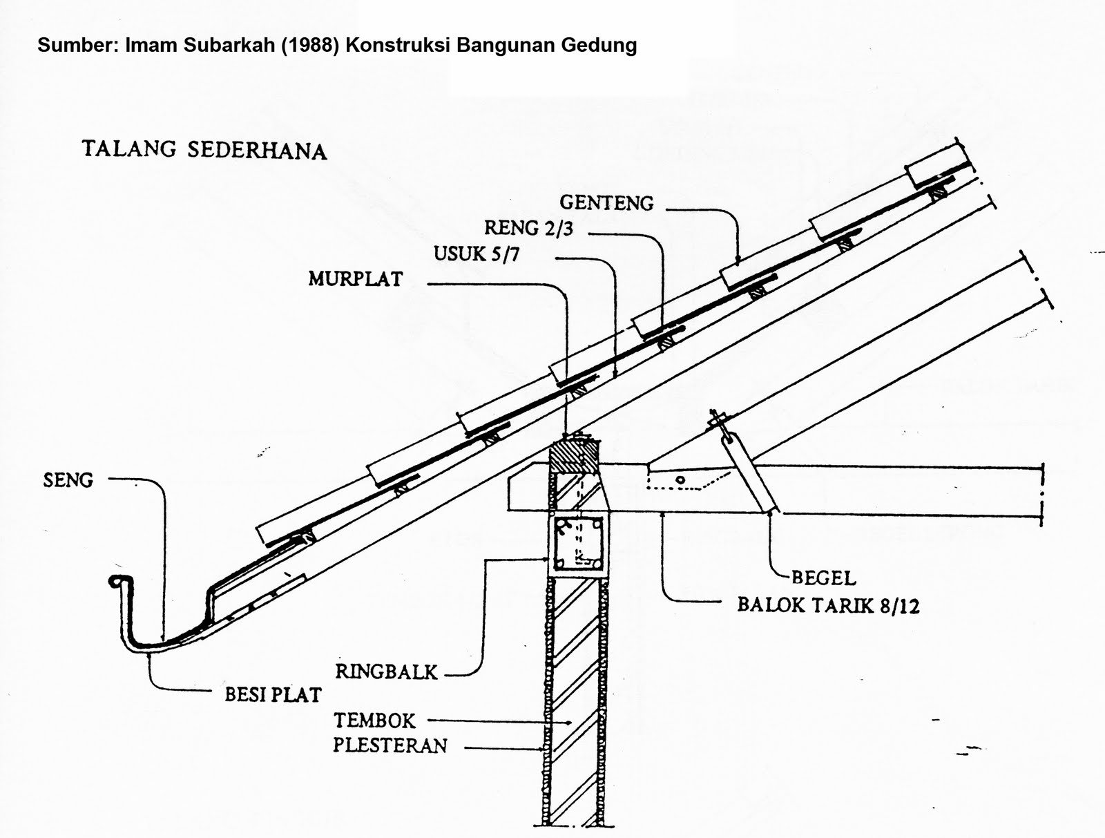 Baru 21 Detail Talang  Talang  Cor