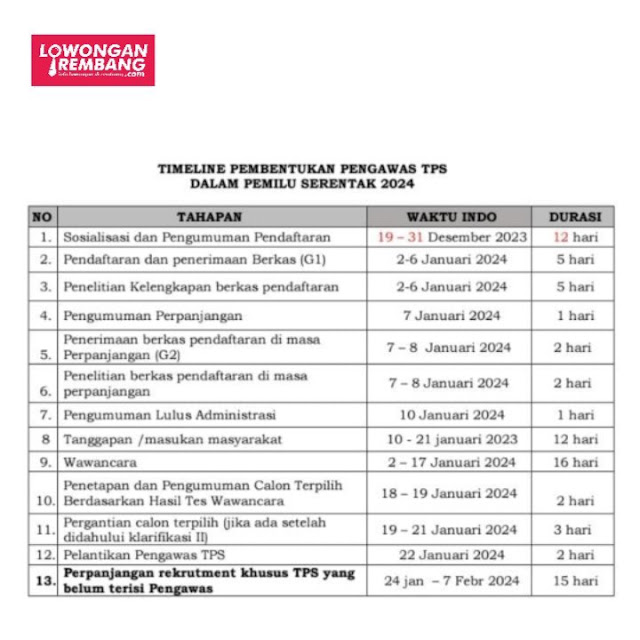 Jadwal Pembentukan Pengawas TPS Dalam Pemilu Serentak 2024 Bawaslu Rembang