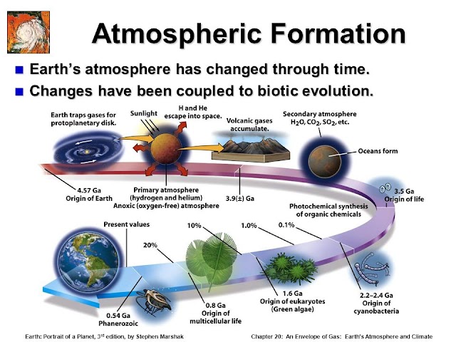 Formation of Earth's Crust , Atmosphere and Ocean | Geography