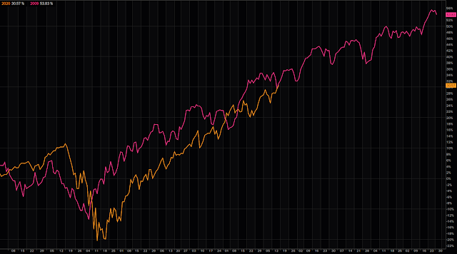 Analogía del Nasdaq actual y el del 2009