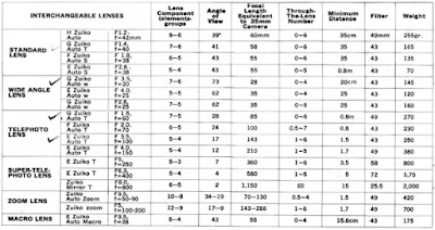 Olympus Pen F System Lens Chart