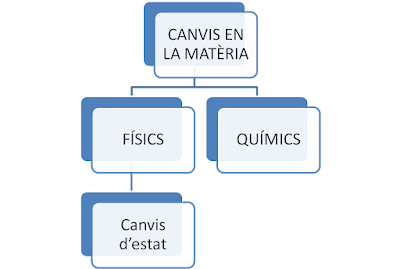 Resultat d'imatges de esquema canvi quimic canvi fisic