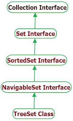 Java TreeSet Class hierarchy