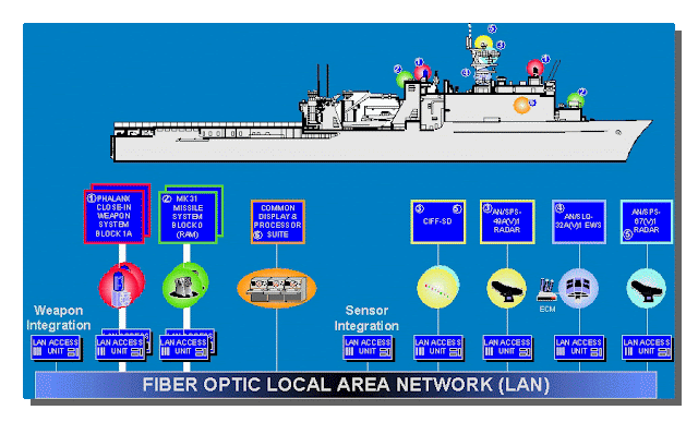 Ship Self Defense Systems (SSDS)