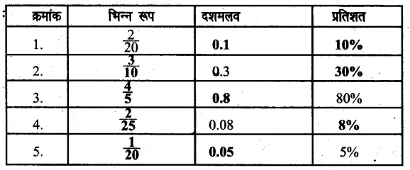 Solutions Class 6 गणित Chapter-12 (वाणिज्य गणित)