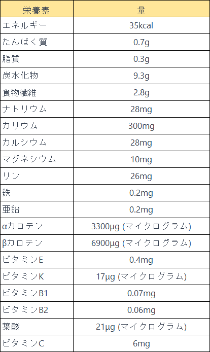 西洋人参の栄養成分　皮つき