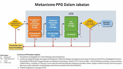  Sertifikasi guru contoh PPG khusus bagi guru yang sudah mengajar atau PPG dalam Jabatan tin Pola, Kurikulum, Pembelajaran dan Penilaian dalam PPGJ