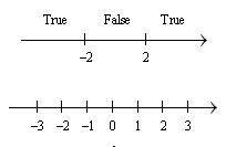 blank number line countenance