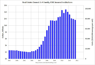 FDIC insured Institutions REO Dollars