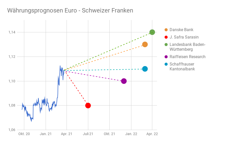 EUR/CHF-Kurs mit eingezeichneten Prognosen von fünf Banken