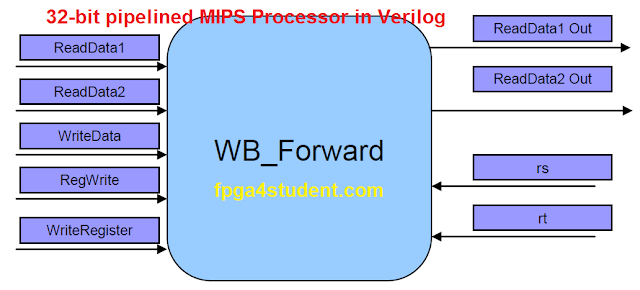 verilog code for pipelined mips processor