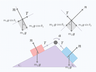 penurunan persamaan (rumus) dinamika partikel 1 massa di atas bidang miring, 1 massa di atas bidang miring lain dengan sudut berbeda