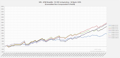 SPX Short Options Straddle Equity Curves - 59 DTE - IV Rank < 50 - Risk:Reward 25% Exits