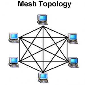 Apa yang dimaksud dengan topologi jaringan komputer Pengertian dan Jenis Jenis Topologi Jaringan Beserta Gambarnya Lengkap