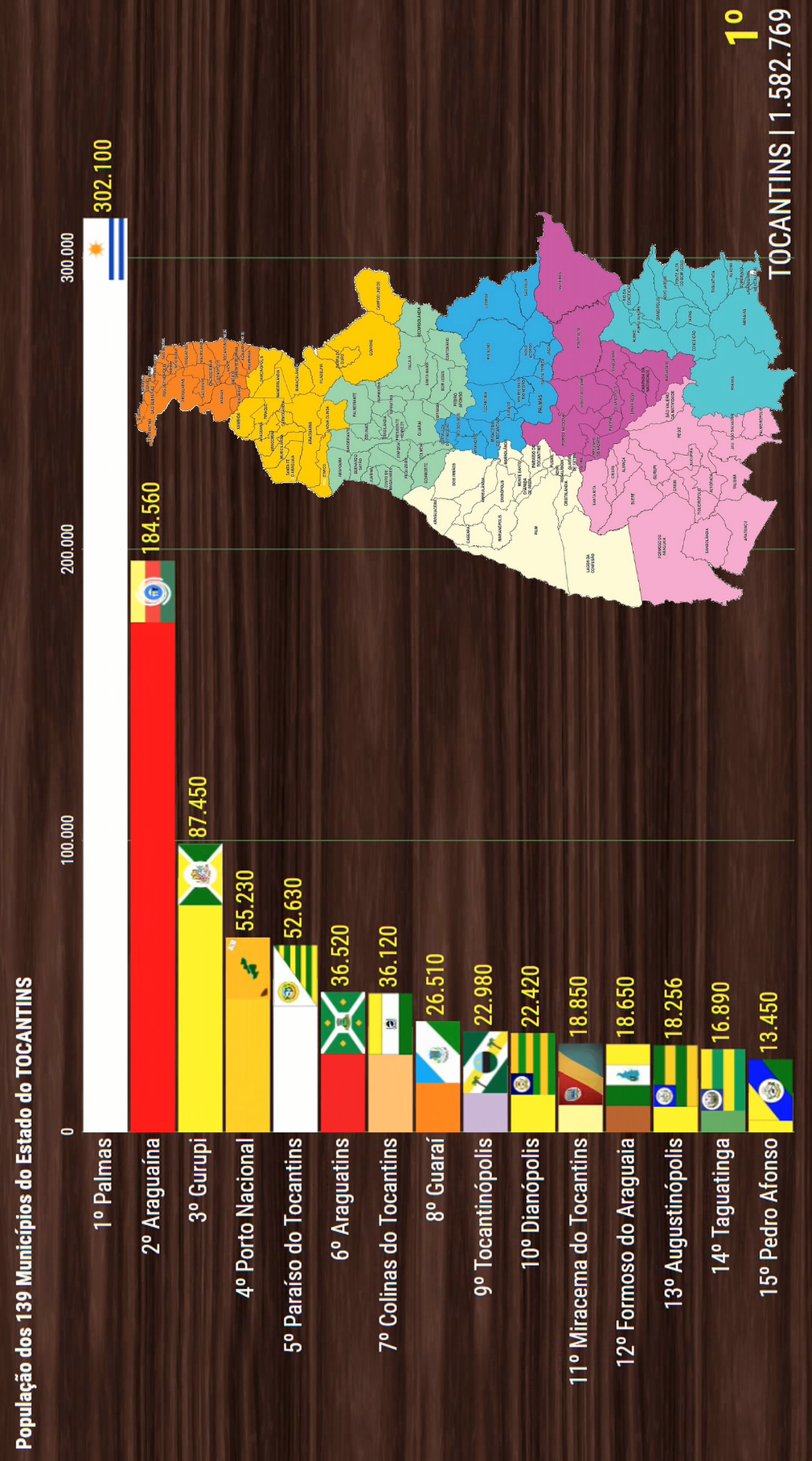 139 Municípios do Tocantins