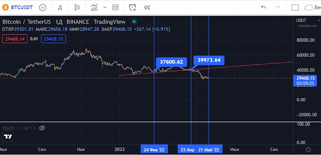 курс биткоин сегодня