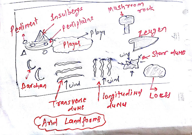 Arid Landforms