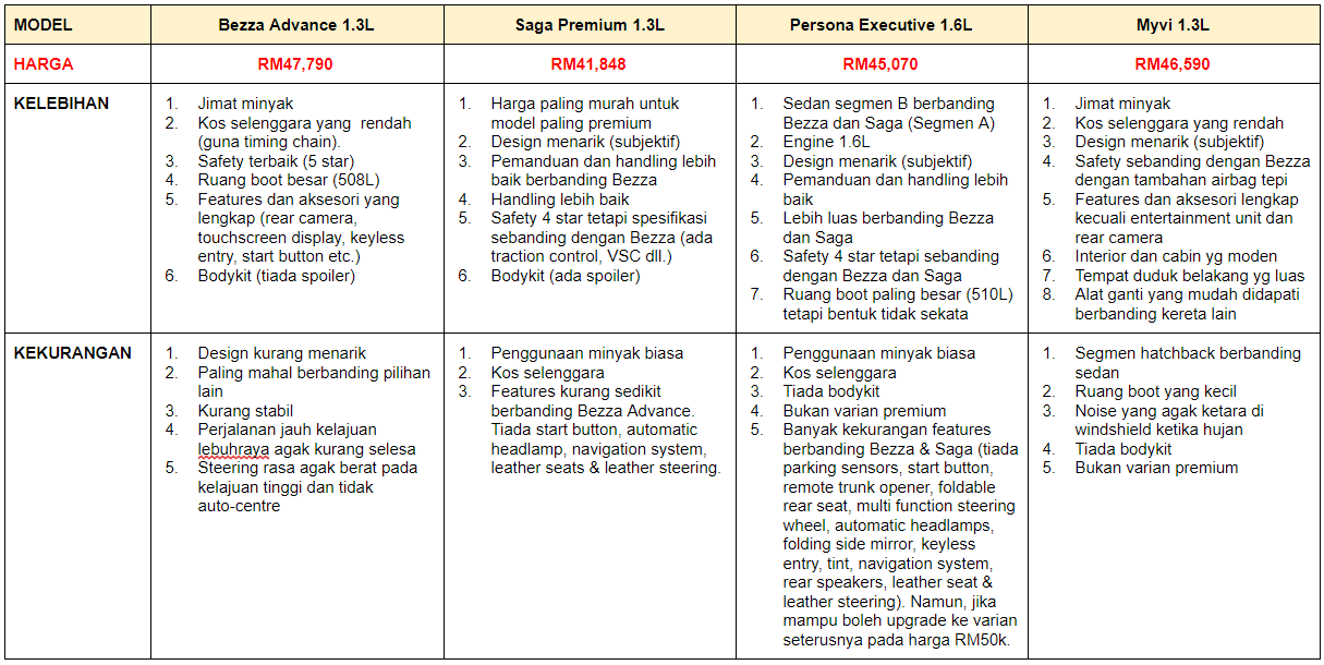 5 Langkah Mudah Pilih Kereta Sebelum Memohon Pinjaman 