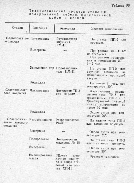 Технологический процесс отделки полированной мебели, фанерованной дубом и ясенем