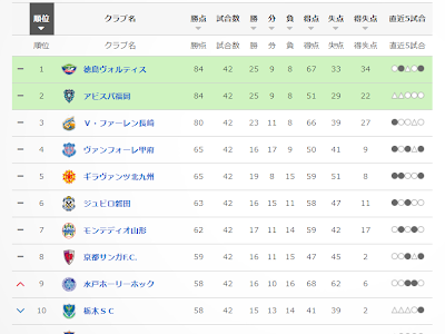 サッカー j2 順位 予想 202451-サッカー ダイジェスト j2 順位 予想 2022