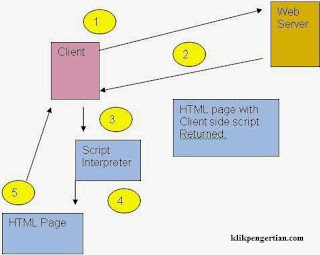 Cara Kerja Client Side Scripting dan Server Side Scripting