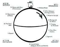 A simple line drawing of the prow of a sailing ship with a pennant peeks of the horizon of a circle with an arrow pointing down inside it and a curving, horizontal line drawn across the middle to indicate an equator. Around the circle, moving in a clockwise direction with the arrow are the following:
ACT I SEPARATION
1. Ordinary World
2. Call to Adventure (Inciting incident)
3. Refusal of the Call
4. Meeting with the Mentor
5. Crossing the Threshold
6. Tests, Allies, Enemies
7. Approach
ACT II DESCENT
8. Central Ordeal (Midpoint, Death, and Rebirth)
ACT II B INITIATION
9. Reward
10. The Road Back
11. Resurrection (Climax)
ACT III RETURN
12. Return with Elixir (Denoument)