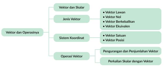 peta konsep vektor dan operasinya