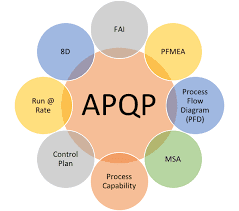 Advanced Product Quality Planning - APQP