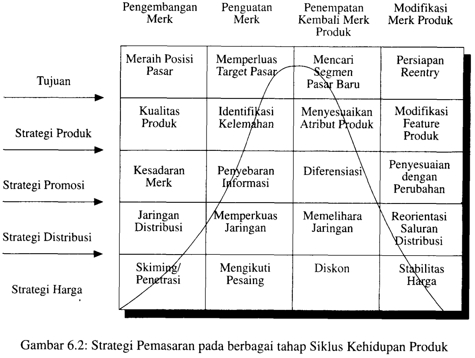 Manajemen Pemasaran - Siklus Kehidupan Produk dan Strategi 