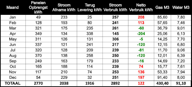 Energieverbuik 2022 Opbrengst Zonnepanelen